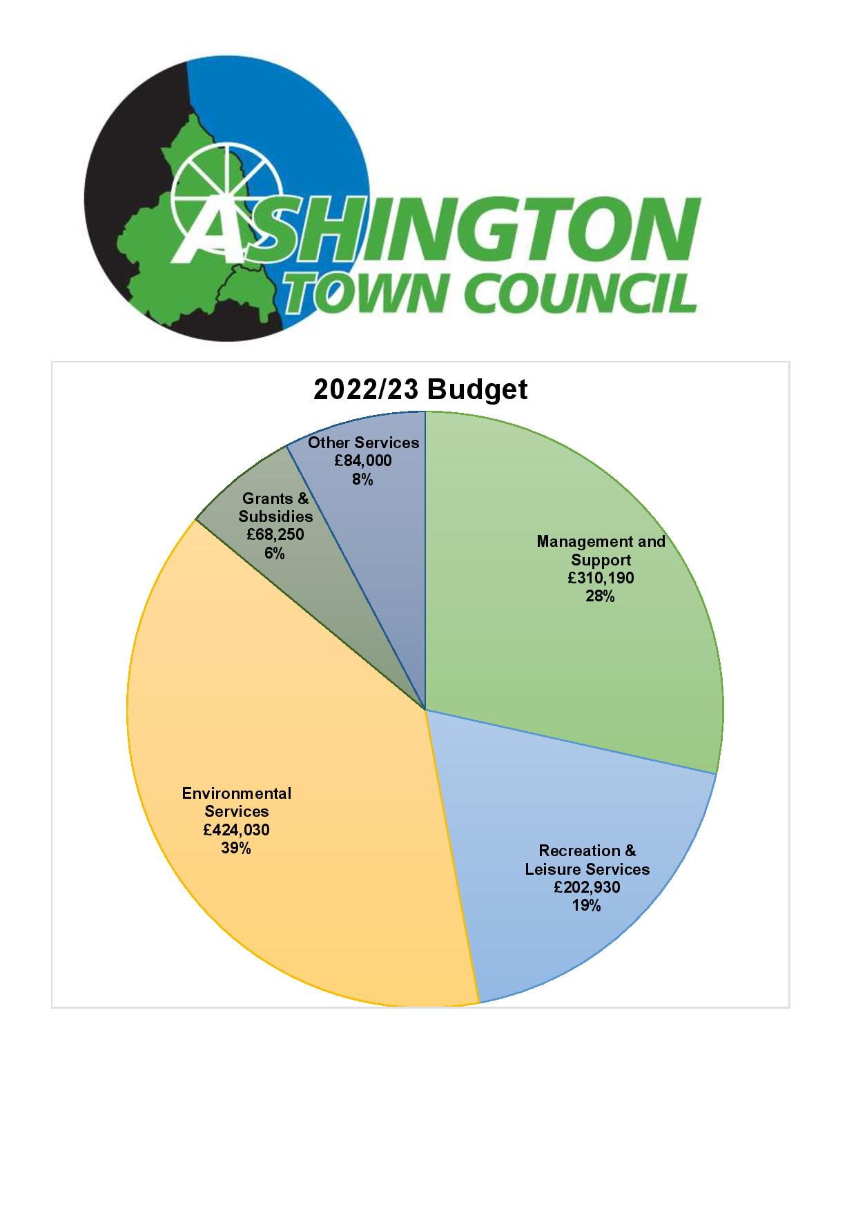 Ashington Town Council is raising the bar, but not the precept