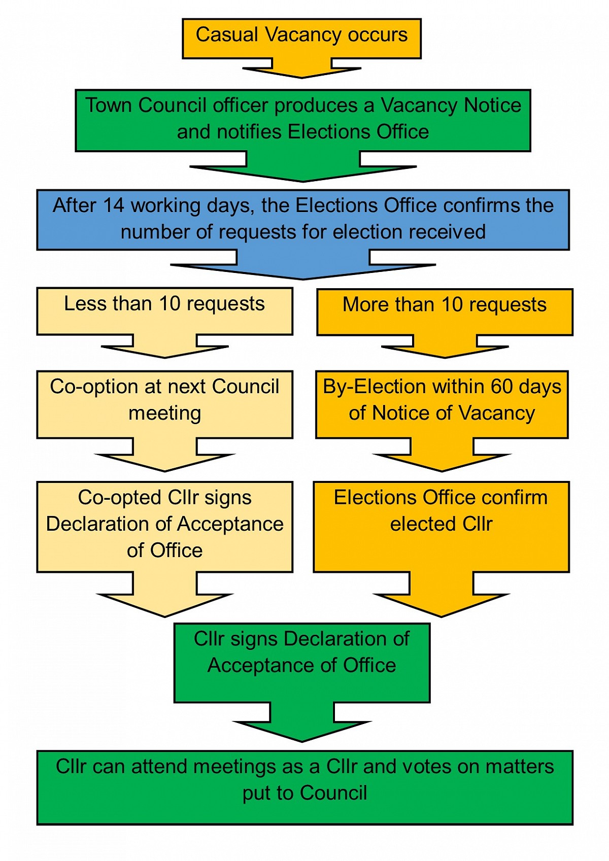 Flow chart describing casual vacancy process